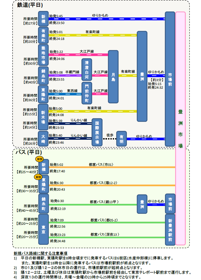 鉄道駅からのアクセス